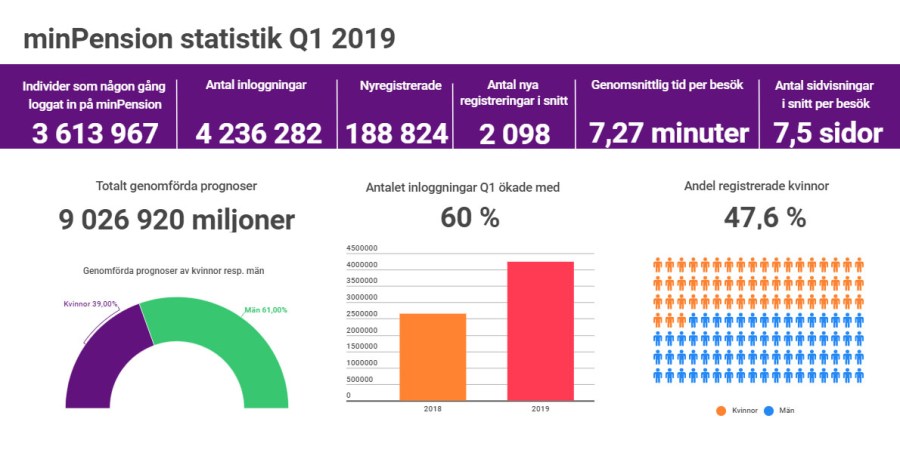 Statistik minPension Q1 2019