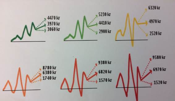 Från Premiepensionsmyndighetens PPM-Lots.