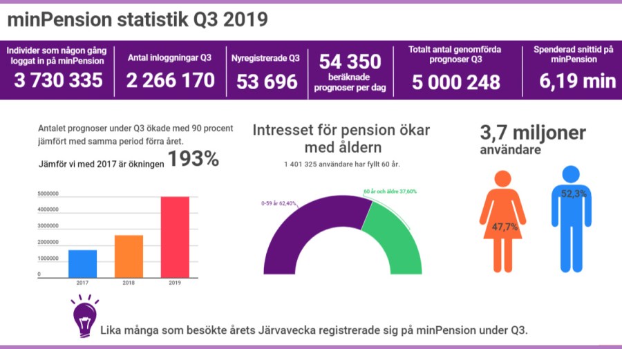 Infografik över trafiken till minPension under kvartal 3 2019