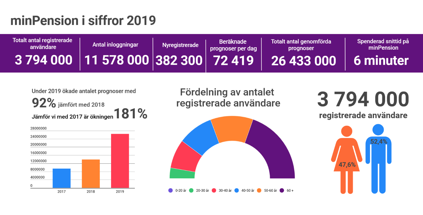 Årsstatistik för minPension 2019