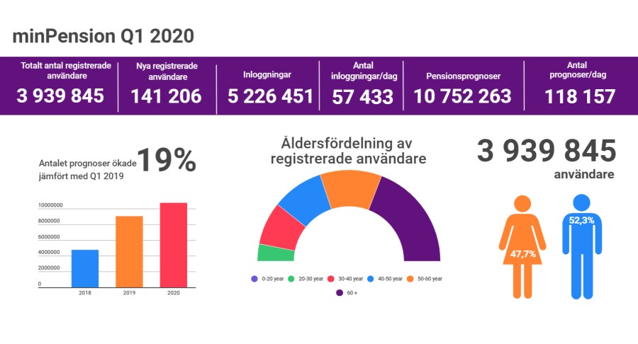 statistik för det första kvartalet 2020