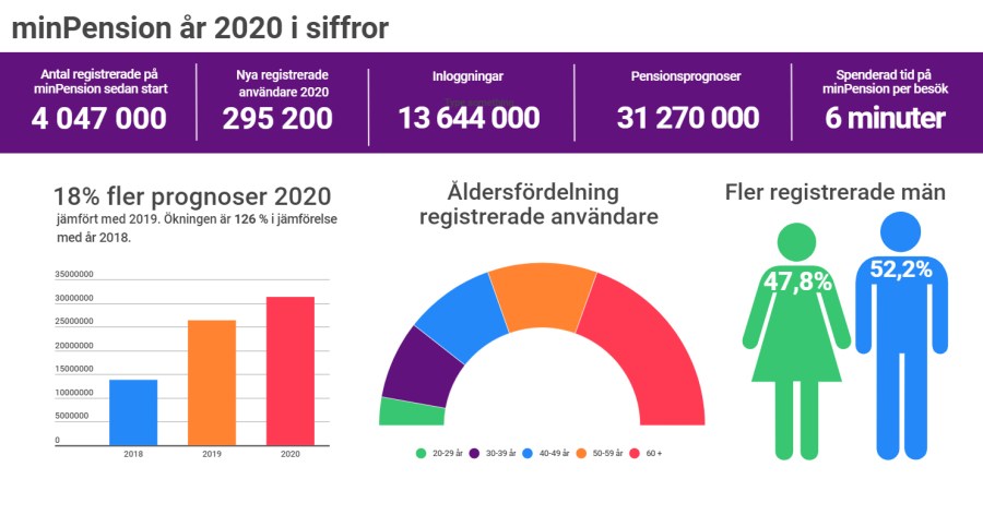 infografik över minPension år 2020