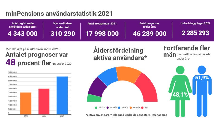 Infografik som visar hur vi använde minPension under 2021. 