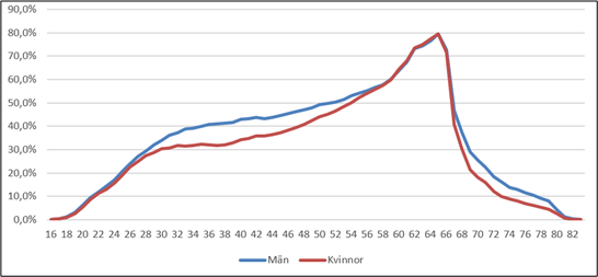 Andelen användare på minPension i olika åldersgrupper jämfört med Sveriges befolkning, uppdelat på män och kvinnor. Källa: minPension 