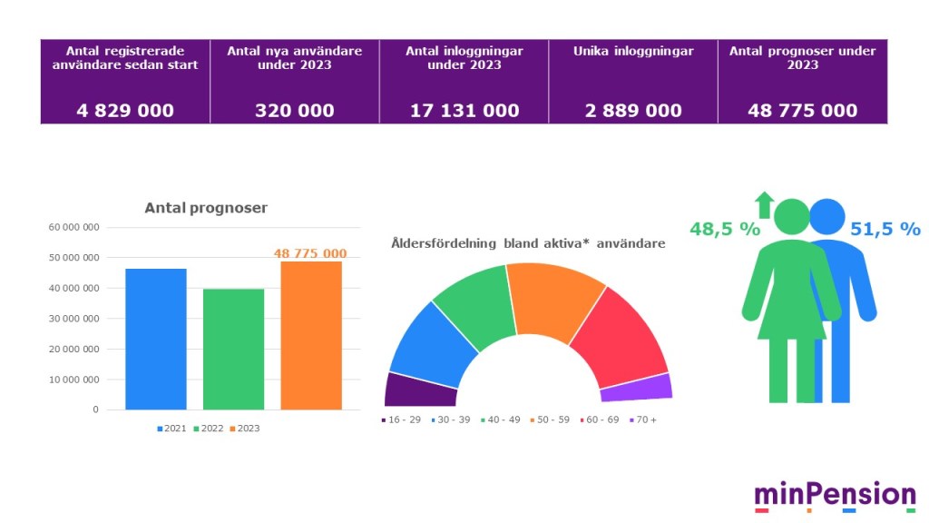 Infografisk bild som visar statistiken på minPension 2023.